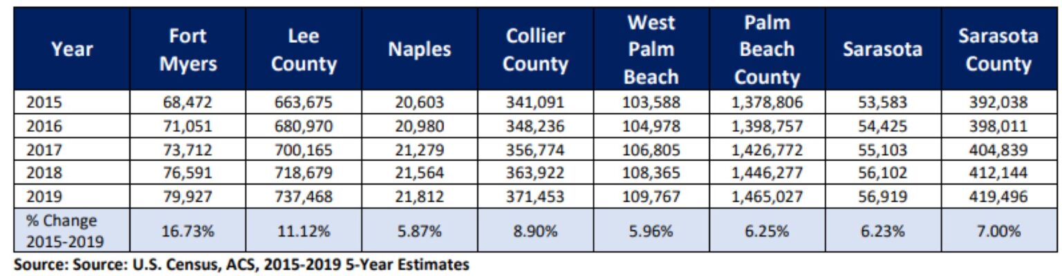 Florida Population Growth from 2015 to 2019
